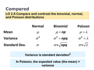 Compared LO 2.8 Compare and contrast the binomial, normal, and Poisson distributions In Poisson, the expected value (the mean) = variance Variance is standard deviation 2 