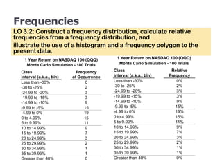 Frequencies LO 3.2: Construct a frequency distribution, calculate relative frequencies from a frequency distribution, and illustrate the use of a histogram and a frequency polygon to the present data. 