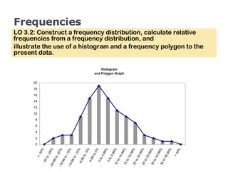 Frequencies LO 3.2: Construct a frequency distribution, calculate relative frequencies from a frequency distribution, and illustrate the use of a histogram and a frequency polygon to the present data. 