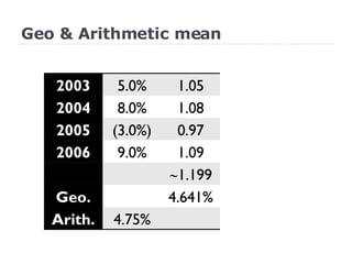 Geo & Arithmetic mean 2003 5.0% 1.05 2004 8.0% 1.08 2005 (3.0%) 0.97 2006 9.0% 1.09  1.199 Geo. 4.641% Arith. 4.75% 