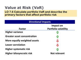Value at Risk (VaR) LO 7.6 Calculate portfolio VaR and describe the primary factors that affect portfolio risk Directional Impacts Factor Impact on  Portfolio volatility Higher variance  Greater asset concentration  More equally weighted assets  Lower correlation  Higher systematic risk  Higher idiosyncratic risk Not relevant 