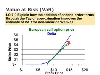 Value at Risk (VaR) LO 7.9 Explain how the addition of second-order terms through the Taylor approximation improves the estimate of VAR for non-linear derivatives. 