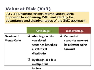 Value at Risk (VaR) LO 7.12 Describe the structured Monte Carlo approach to measuring VAR, and identify the advantages and disadvantages of the SMC approach. Advantage Disadvantage Structured Monte Carlo Able to generate correlated scenarios based on a statistical distribution By design, models multiple risk factors Generated scenarios may not be relevant going forward 