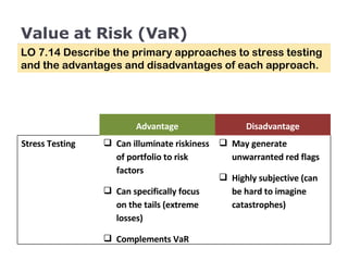 Value at Risk (VaR) LO 7.14 Describe the primary approaches to stress testing and the advantages and disadvantages of each approach. Advantage Disadvantage Stress Testing Can illuminate riskiness of portfolio to risk factors Can specifically focus on the tails (extreme losses) Complements VaR May generate unwarranted red flags Highly subjective (can be hard to imagine catastrophes) 