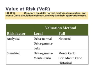 Value at Risk (VaR) LO 12.3:  Compare the delta normal, historical simulation, and Monte Carlo simulation methods, and explain their appropriate uses. Valuation Method Risk factor Local Full Analytical Delta-normal Not used Delta-gamma-delta Simulated Delta-gamma-Monte-Carlo Monte Carlo Grid Monte Carlo Historical 