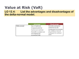 Value at Risk (VaR) LO 12.4:  List the advantages and disadvantages of the delta-normal model. Advantage Disadvantage Delta-normal Easy to implement Computationally fast Can be run in real-time Amenable to analysis (can run marginal and incremental VaR) Normality assumption violated by fat-tails (compensate by increasing the confidence interval) Inadequate for nonlinear assets 