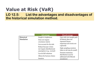 Value at Risk (VaR) LO 12.5:  List the advantages and disadvantages of the historical simulation method. Advantage Disadvantage Historical Simulation Simple to implement Does not require covariance matrix Can account for fat-tails Robust because it does not require distributional assumption (e.g., normal) Can do full valuation Allows for horizon choice Intuitive Uses only one sample path (if history does not represent future, important tail events not captured) High sampling variation (data in tail may be small) Assumes stationary distribution (can be addressed with filtered simulation) 
