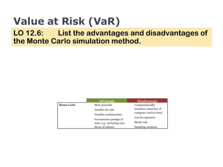 Value at Risk (VaR) LO 12.6:  List the advantages and disadvantages of the Monte Carlo simulation method. Advantage Disadvantage Monte Carlo Most powerful Handles fat tails Handles nonlinearities Incorporates passage of time; e.g., including time decay of options Computationally intensive (need lots of computer and/or time) Can be expensive Model risk Sampling variation 