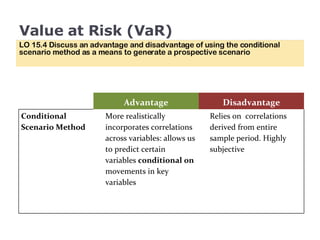 Value at Risk (VaR) LO 15.4 Discuss an advantage and disadvantage of using the conditional scenario method as a means to generate a prospective scenario Advantage Disadvantage Conditional Scenario Method More realistically incorporates correlations across variables: allows us to predict certain variables  conditional on  movements in key variables   Relies on  correlations derived from entire sample period. Highly subjective 