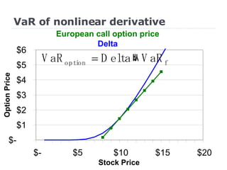 VaR of nonlinear derivative 