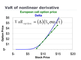 VaR of nonlinear derivative 