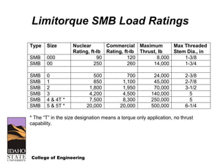 College of Engineering
Limitorque SMB Load Ratings
Type Size Nuclear
Rating, ft-lb
Commercial
Rating, ft-lb
Maximum
Thrust...