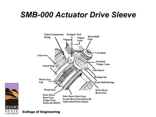 College of Engineering
SMB-000 Actuator Drive Sleeve
 