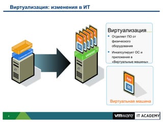 Виртуализация: изменения в ИТ



                                    Виртуализация…
                                     Отделяет ПО от
                                      физического
                                      оборудования
                                     Инкапсулирует ОС и
                                      приложения в
                                      «Виртуальные машины»




                                     Виртуальная машина


4
 