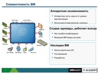 Совместимость ВМ

                       Аппаратная независимость
                         Аппаратная часть скрыта от уровня
                          виртуализации
                         Используется виртуальное «железо»

                       Создав однажды, работает всегда
                         Нет ошибок конфигурации
                         Миграция ВМ между хостами


                       Наследие ВМ
                         Запуск различных ОС
                         Тестирование
                         Разработка




7
 