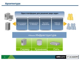Архитектура


               Одна платформа для решения ряда задач




         Консолидаци   Непрерывнос    Быстрое    Рабочие
          я серверов    ть бизнеса   выделение   станции




                       VMware Инфраструктура




            Сервер           Хранение            Сеть

10
 