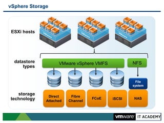 vSphere Storage




 ESXi hosts




  datastore         VMware vSphere VMFS           NFS
      types


                                                    File
                                                  system

   storage     Direct     Fibre
technology    Attached   Channel
                                   FCoE   iSCSI   NAS
 