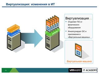 Виртуализация: изменения в ИТ



                                 Виртуализация…
                                  Отделяет ПО от
                                   физического
                                   оборудования
                                  Инкапсулирует ОС и
                                   приложения в
                                   «Виртуальные машины»




                                  Виртуальная машина


13
 