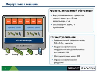 Виртуальная машина

                      Уровень аппаратной абстракции
                       Виртуальное «железо»: процессор,
                        память, чипсет, устройства
                        ввода/вывода и т.д.
                       Инкапсулирует все ОС и
                        приложения




                      ПО виртуализации
                        Дополнительный уровень отделяет
                         ПО и ОС от «железа»
                        Разделение физического
                         оборудования между несколькими
                         «гостевыми» ВМ
                        Жесткая изоляция между ВМ
                        Управление физическими
                         ресурсами


14
 