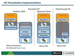 I/O Virtualization Implementations

                                  Emulated I/O                   Passthrough I/O
            Hosted or Split                Hypervisor Direct

   Guest OS                                      Guest OS           Guest OS

  Device Driver                                  Device Driver     Device Driver


                      Host OS/Dom0/
                       Parent Domain
 Device Emulation    Device Emulation        Device Emulation


                          I/O Stack                I/O Stack
                                                                          Device
                        Device Driver            Device Driver           Manager




  VMware Workstation,                        VMware ESX           VMware ESX
  Xen, Microsoft Hyper-V, etc
 