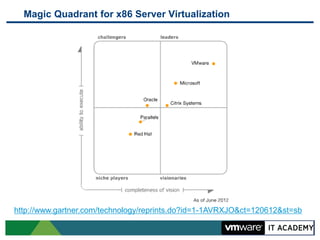 Magic Quadrant for x86 Server Virtualization




http://www.gartner.com/technology/reprints.do?id=1-1AVRXJO&ct=120612&st=sb
 