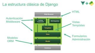 La estructura clásica de Django
Vistas
Templates
Modelos
ORM
Autenticación
Middleware
Formularios
Administración
HTML
 