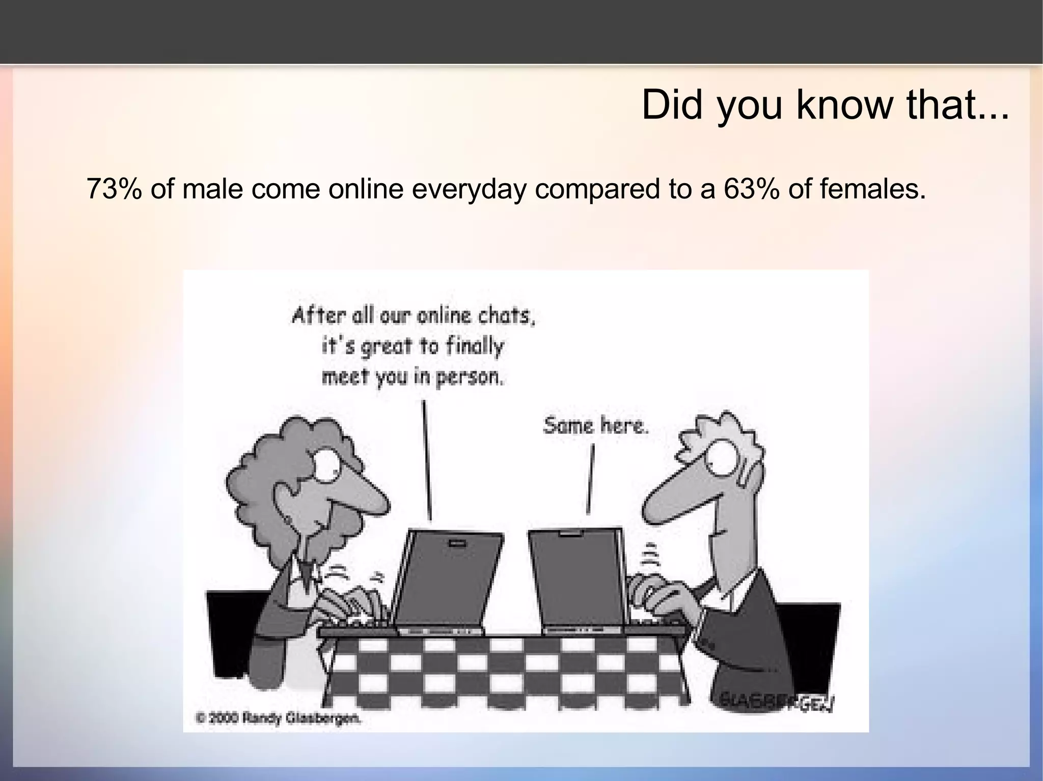 Did you know that... 73% of male come online everyday compared to a 63% of females. 