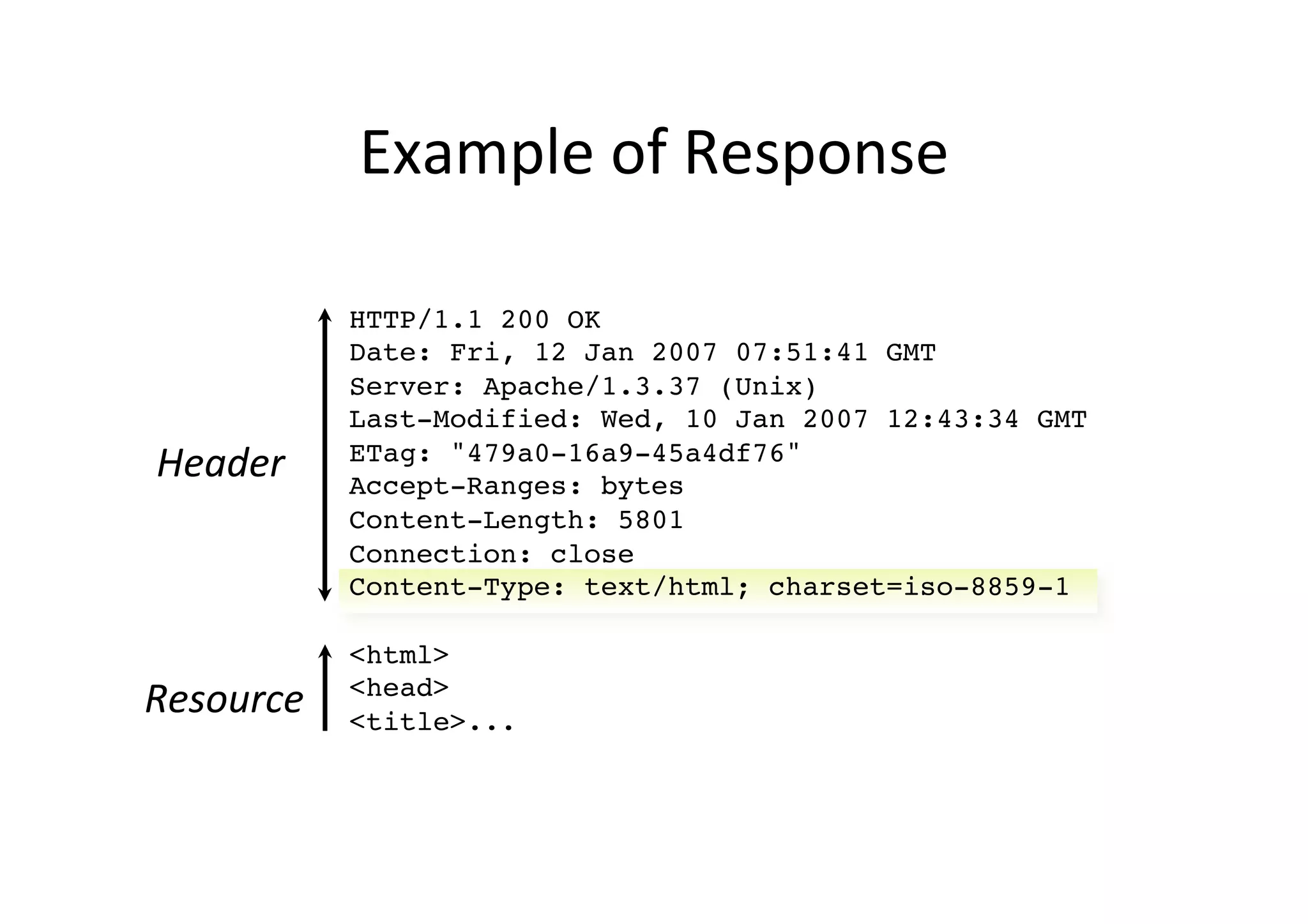 Example	
  of	
  Response	
  

               HTTP/1.1 200 OK!
               Date: Fri, 12 Jan 2007 07:51:41 GMT!
               Server: Apache/1.3.37 (Unix)!
               Last-Modified: Wed, 10 Jan 2007 12:43:34 GMT!
Header	
       ETag: "479a0-16a9-45a4df76"!
               Accept-Ranges: bytes!
               Content-Length: 5801!
               Connection: close!
               Content-Type: text/html; charset=iso-8859-1!
               !
               <html>!
Resource	
     <head>!
               <title>...!
               !
 