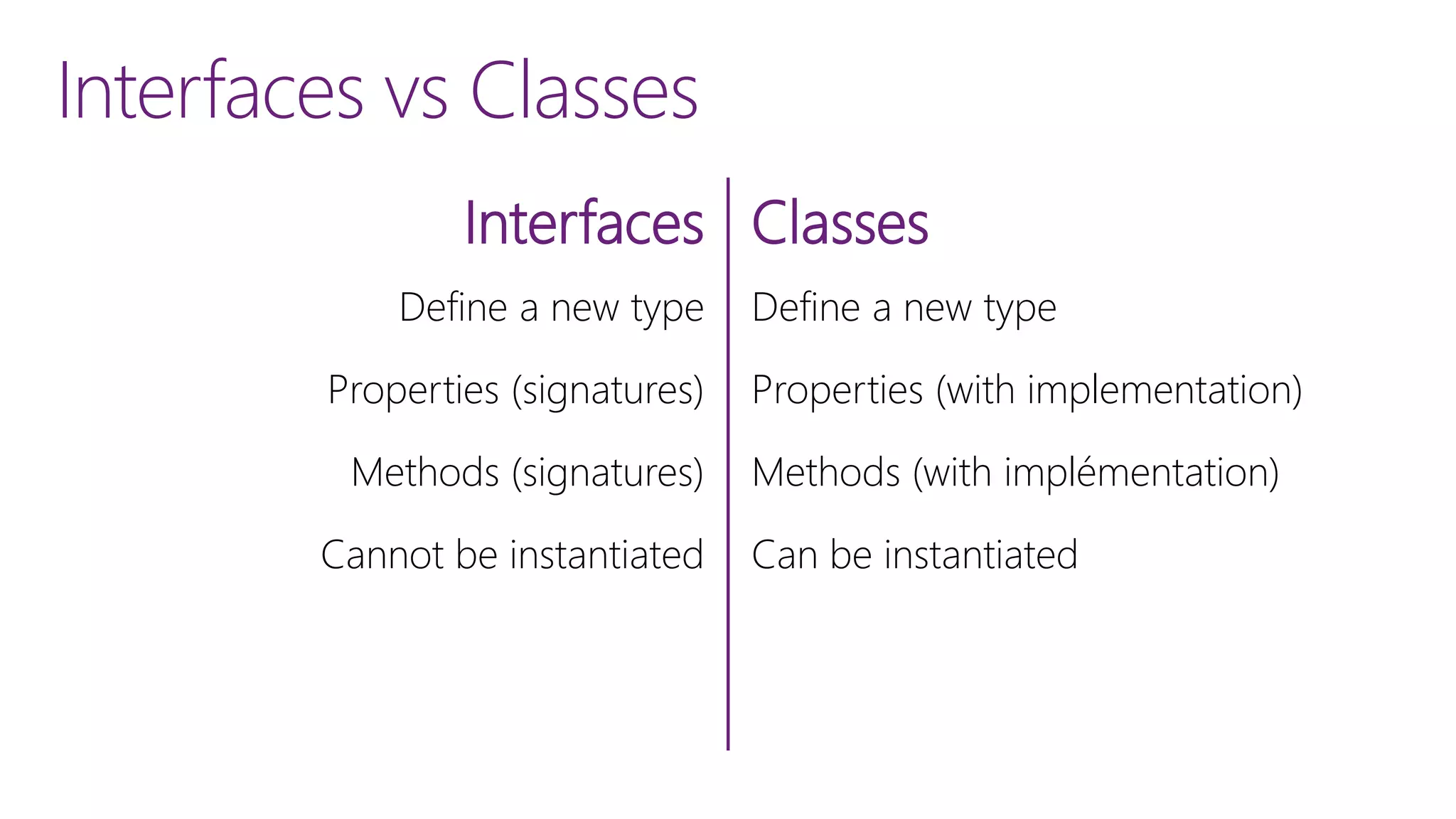 Interfaces vs Classes
Classes
Define a new type
Properties (with implementation)
Methods (with impl&eacute;mentation)
Can be instantiated
Interfaces
Define a new type
Properties (signatures)
Methods (signatures)
Cannot be instantiated
 
