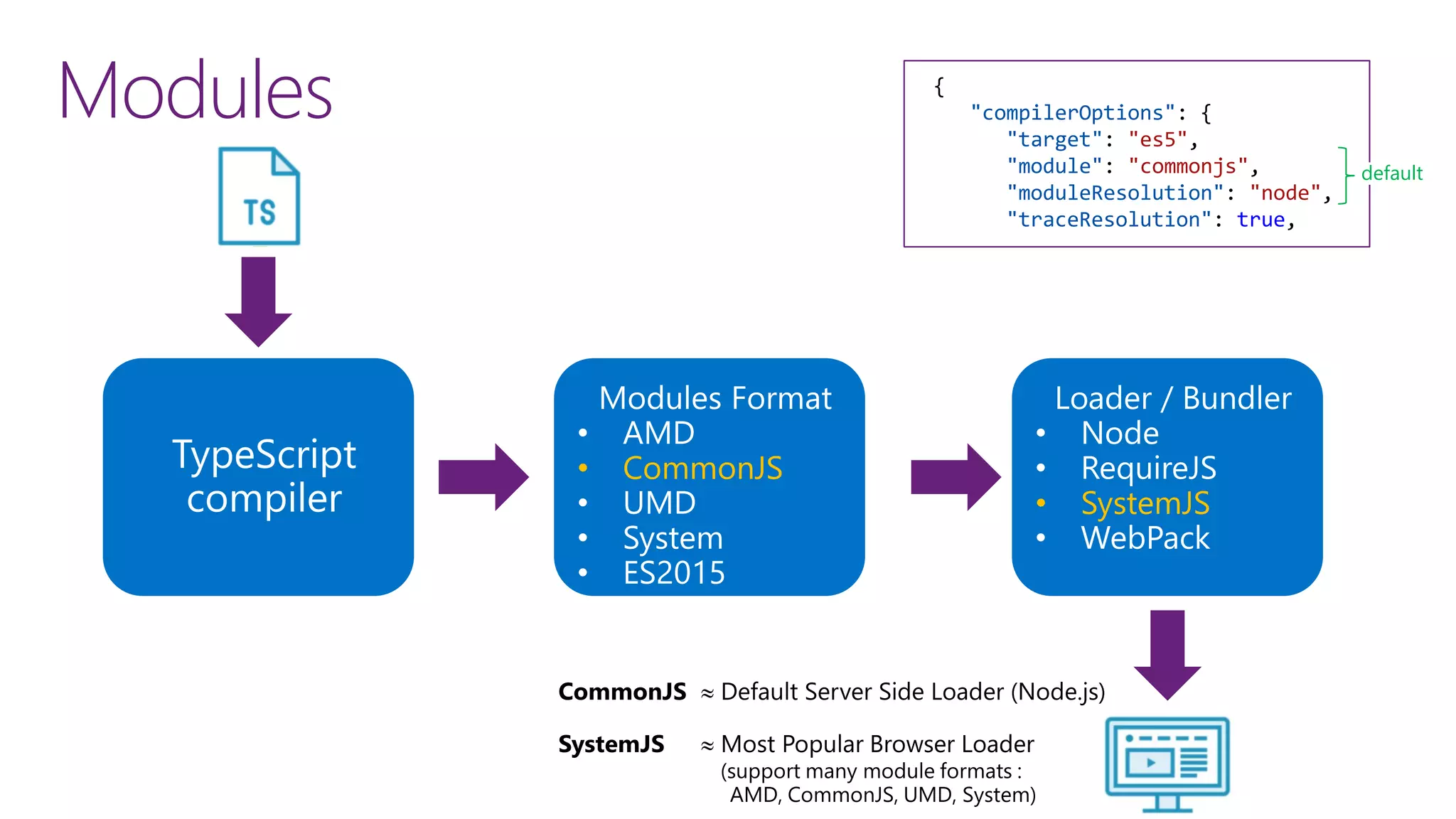 Modules
&bull; CommonJS
&bull; SystemJS
{
"compilerOptions": {
"target": "es5",
"module": "commonjs",
"moduleResolution": "node",
"traceResolution": true,
default
 