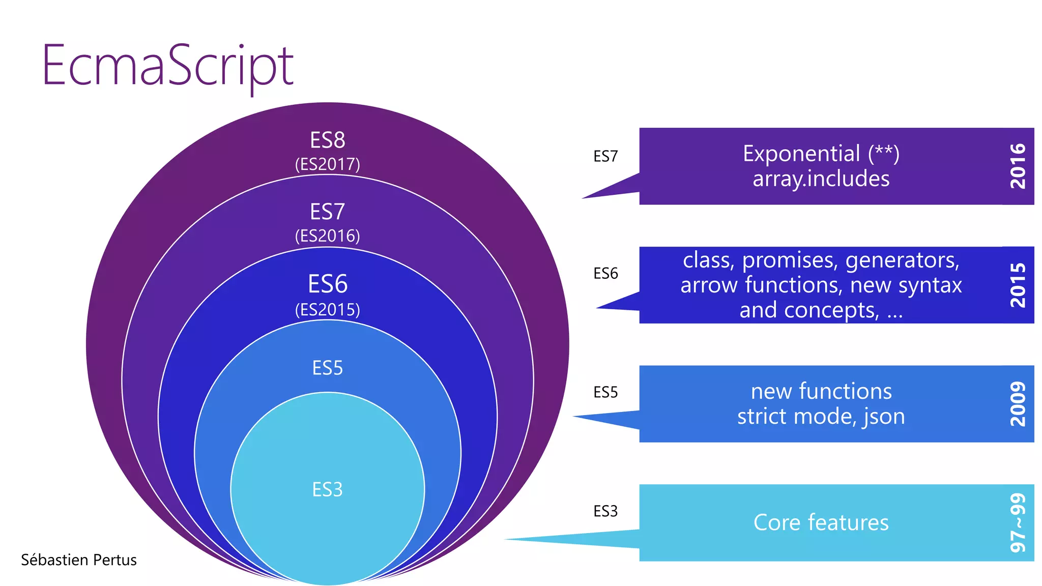 EcmaScript
ES8
(ES2017)
ES7
(ES2016)
ES6
(ES2015)
ES5
ES3
 