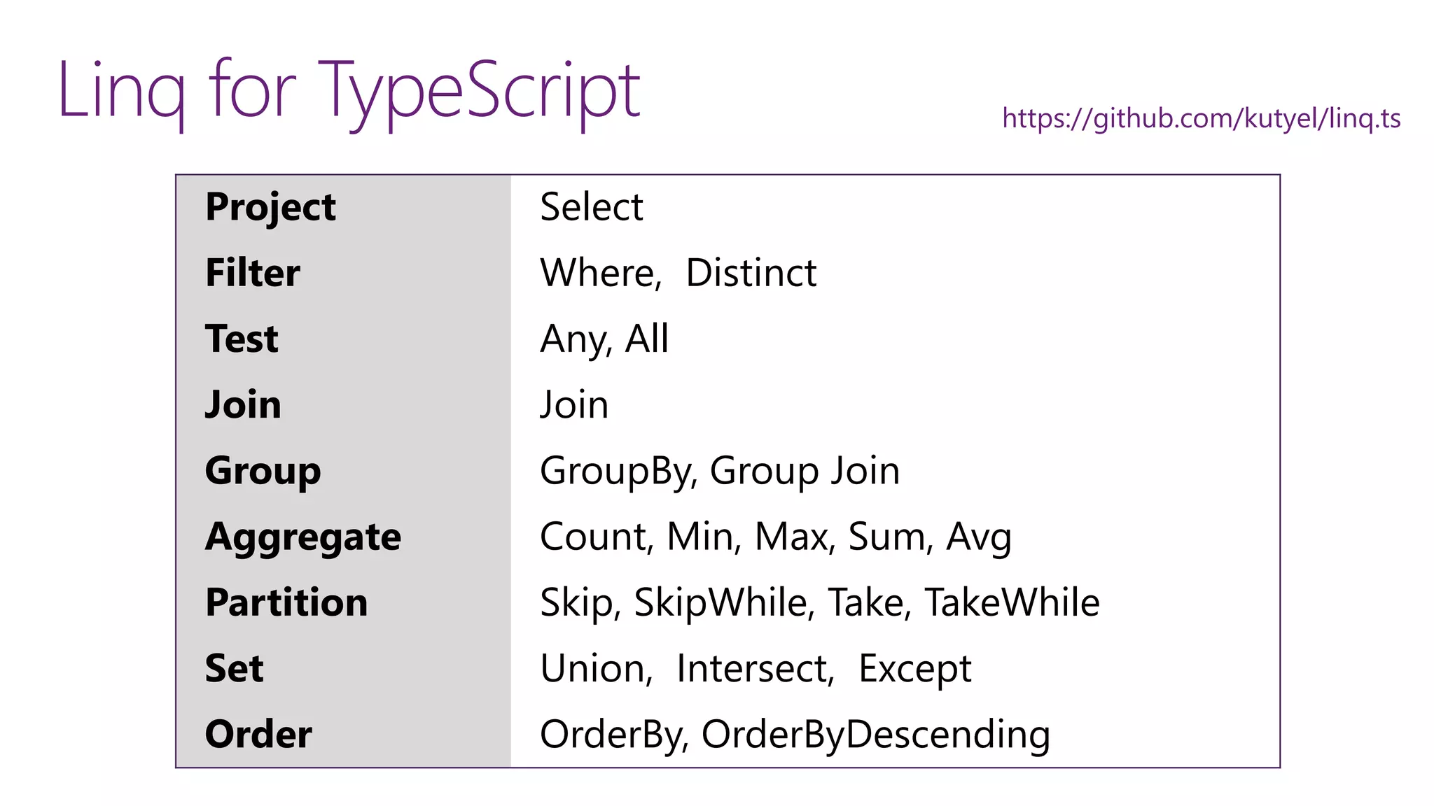 Linq for TypeScript https://github.com/kutyel/linq.ts
Project Select
Filter Where, Distinct
Test Any, All
Join Join
Group GroupBy, Group Join
Aggregate Count, Min, Max, Sum, Avg
Partition Skip, SkipWhile, Take, TakeWhile
Set Union, Intersect, Except
Order OrderBy, OrderByDescending
 
