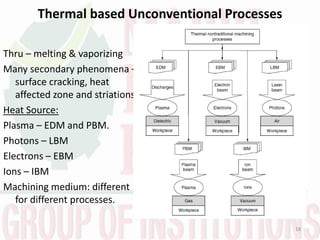 Thermal based Unconventional Processes
Thru – melting & vaporizing
Many secondary phenomena –
surface cracking, heat
affected zone and striations.
Heat Source:
Plasma – EDM and PBM.
Photons – LBM
Electrons – EBM
Ions – IBM
Machining medium: different
for different processes.
18
 
