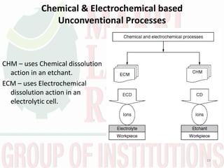 Chemical & Electrochemical based
Unconventional Processes
CHM – uses Chemical dissolution
action in an etchant.
ECM – uses Electrochemical
dissolution action in an
electrolytic cell.
19
 