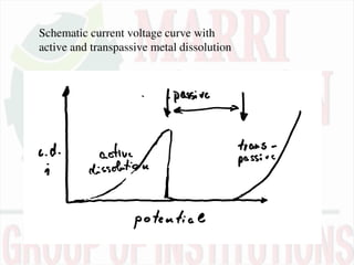 Schematic current voltage curve with
active and transpassive metal dissolution
 