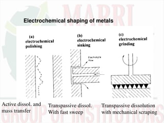 Electrochemical shaping of metals
Active dissol. and
mass transfer
Transpassive dissol.
With fast sweep
Transpassive dissolution
with mechanical scraping
 
