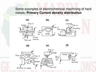 Some examples of electrochemical machining of hard
metals: Primary Current density distribution
 