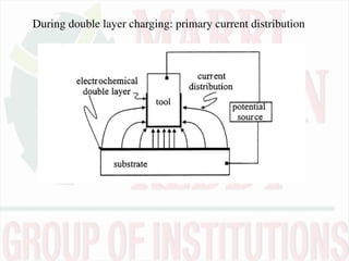 During double layer charging: primary current distribution
 