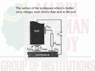 The surface of the workpeace which is farther
away charges more slowly than next to the tool
 