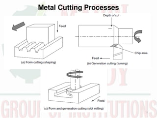 Metal Cutting Processes
7
 