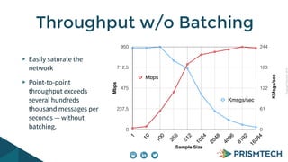 CopyrightPrismTech,2014
Easily saturate the
network
Point-to-point
throughput exceeds
several hundreds
thousand messages per
seconds — without
batching.
Throughput w/o Batching
1
10
100
256
512
1024
2048
4096
8192
16384
Kmsgs/sec
Mbps
0
237,5
475
712,5
950
0
61
122
183
244
Mbps
KMsgs/sec
Sample Size
 