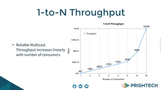 CopyrightPrismTech,2014
Reliable Multicast
Throughput increases linearly
with number of consumers
1-to-N Throughput
1-to-N Throughput
Mbps
941
5395,75
9850,5
14305,25
18760
Number of Consumers
1 2 3 4 5 6 10 20
941
1882
2823
3764
4705
5646
9390
18760
Throughput
 