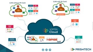 CopyrightPrismTech,2014
(LAN with M-Cast)
(LAN without M-Cast)
Vortex!Link
Vortex!Link
VORTEX
Cloud
IaaS
 