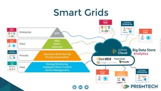 CopyrightPrismTech,2014
Smart Grids
Analytics
Big	
  Data	
  Store
 