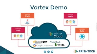 CopyrightPrismTech,2014
Vortex Demo
VORTEX
Café
VORTEX
Café
VORTEX
Web
VORTEX
Web
VORTEX
Cloud
Private	
  Clouds
 