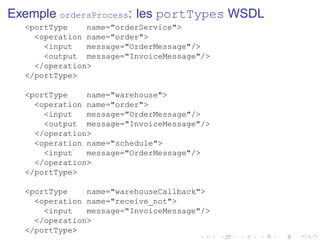 Exemple ordersProcess: les portTypes WSDL
<portType name="orderService">
<operation name="order">
<input message="OrderMessage"/>
<output message="InvoiceMessage"/>
</operation>
</portType>
<portType name="warehouse">
<operation name="order">
<input message="OrderMessage"/>
<output message="InvoiceMessage"/>
</operation>
<operation name="schedule">
<input message="OrderMessage"/>
</operation>
</portType>
<portType name="warehouseCallback">
<operation name="receive_not">
<input message="InvoiceMessage"/>
</operation>
</portType>
 