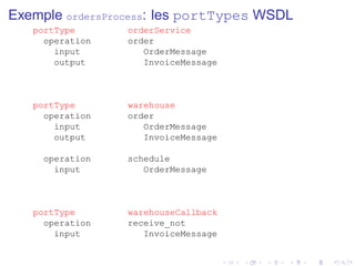 Exemple ordersProcess: les portTypes WSDL
portType orderService
operation order
input OrderMessage
output InvoiceMessage
portType warehouse
operation order
input OrderMessage
output InvoiceMessage
operation schedule
input OrderMessage
portType warehouseCallback
operation receive_not
input InvoiceMessage
 