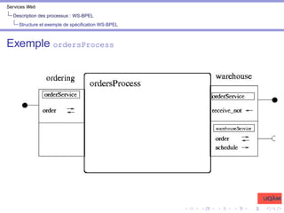 Services Web
Description des processus : WS-BPEL
Structure et exemple de spécification WS-BPEL
Exemple ordersProcess
 