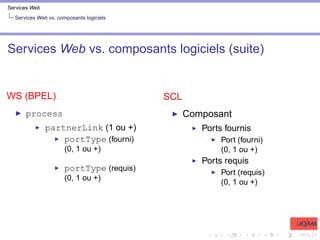 Services Web
Services Web vs. composants logiciels
Services Web vs. composants logiciels (suite)
WS (BPEL)
I process
I partnerLink (1 ou +)
I portType (fourni)
(0, 1 ou +)
I portType (requis)
(0, 1 ou +)
SCL
I Composant
I Ports fournis
I Port (fourni)
(0, 1 ou +)
I Ports requis
I Port (requis)
(0, 1 ou +)
 