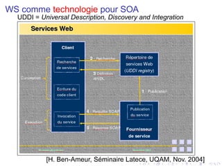 WS comme technologie pour SOA
UDDI = Universal Description, Discovery and Integration
[H. Ben-Ameur, Séminaire Latece, UQAM, Nov. 2004]
 